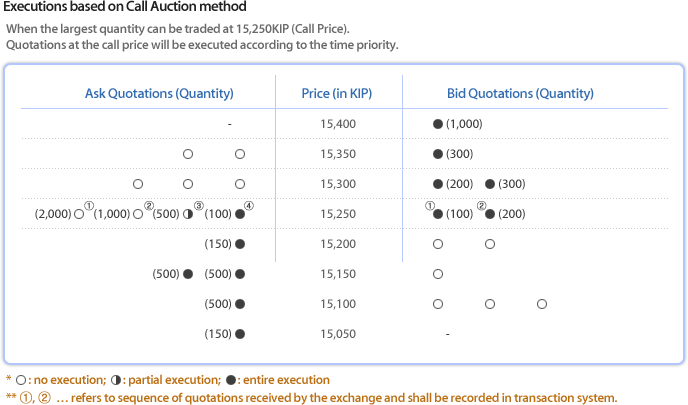 Executions based on Call Auction method